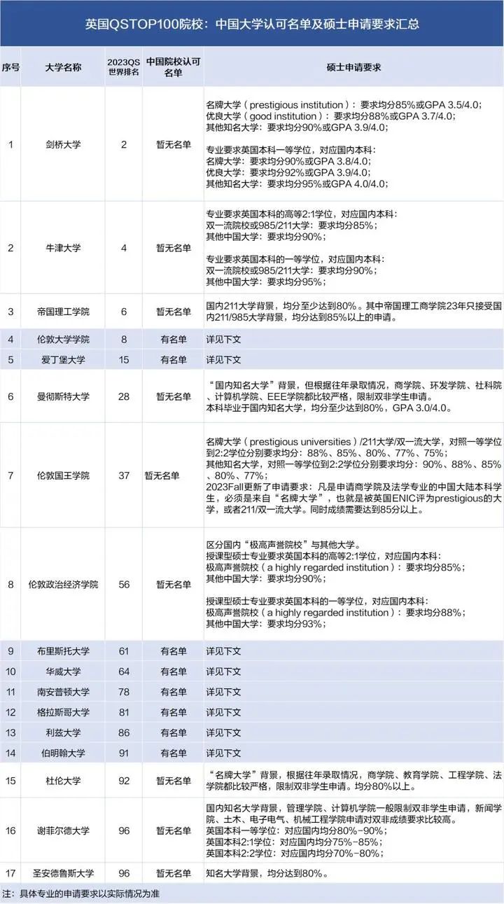 更新丨英國QS前100的大學發布2023中國大學認可名單！